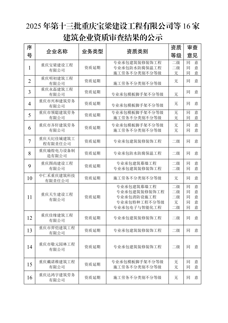 北碚建发〔2025〕191号 重庆市北碚区住房和城乡建设委员会关于2025年第十三批重庆宝梁建设工程有限公司等16家建筑业企业资质审查意见的_1.png