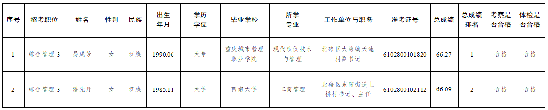 北碚区2026年度从优秀村(社区)干部中考试录用公务员拟录用人员公示表.png