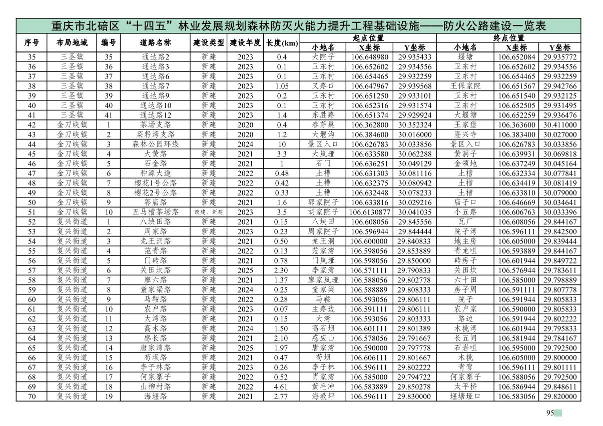 重庆市北碚区“十四五”林业发展规划_100.JPG